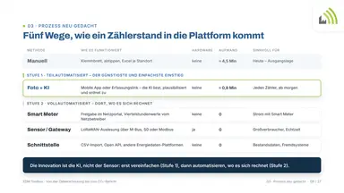 Fünf Wege, wie ein Zählerstand in die Plattform kommt