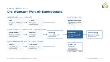 Drei Wege zum Wert, ein Datenbestand