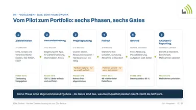 Vom Pilot zum Portfolio: sechs Phasen, sechs Gates