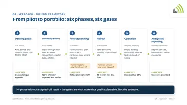 From pilot to portfolio: six phases, six gates